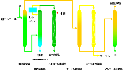 含水アルコール製造装置