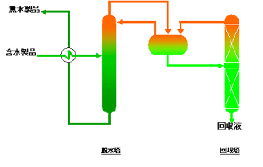 無水アルコール製造装置